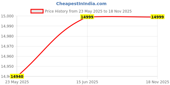 flipkart.com ebabykart 4X4 Heavy Duty 12V Electric Ride On Jeep For Kids With Remote Control 1-7Yrs Jeep Battery Operated Ride On ebabykart Price History Graph from 23 May 2025 to 18 Nov 2025