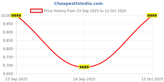 flipkart.com ebabykart 4X4 Heavy Duty 12V Electric Ride On Jeep For Kids With Remote Control 1-7Yrs Jeep Battery Operated Ride On ebabykart Price History Graph from 23 Sep 2025 to 12 Oct 2025