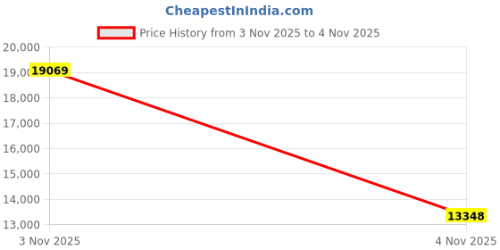 flipkart.com pp infinite 4X4 Heavy Duty 12V Electric Ride On Jeep For Kids With Remote Control 1-7Yrs Jeep Battery Operated Ride On pp infinite Price History Graph from 3 Nov 2025 to 4 Nov 2025