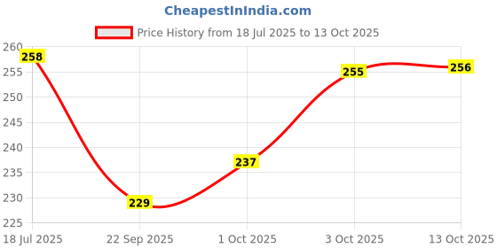 flipkart.com fixon by inbath 4x4 Inches Square Overhead Shower, 2 Pieces Fixed Mount fixon by inbath Price History Graph from 18 Jul 2025 to 13 Oct 2025