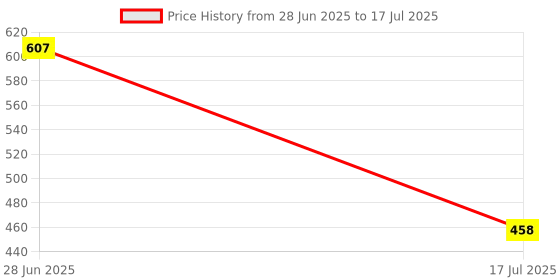 flipkart.com finiox by inbath 4x4 Inches Square Overhead Shower, 2 Pieces Fixed Mount finiox by inbath Price History Graph from 28 Jun 2025 to 17 Jul 2025