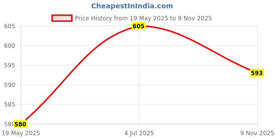 flipkart.com clion by inbath 4x4 Inches Square Overhead Shower With 9 Inches SS Round Arm For Bathroom Fixed Mount clion by inbath Price History Graph from 19 May 2025 to 9 Nov 2025