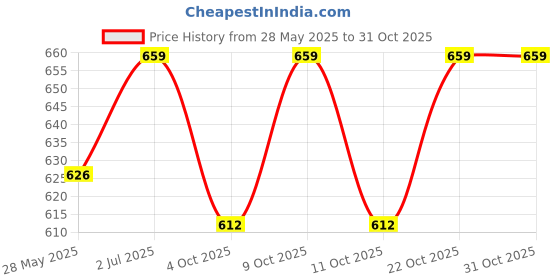 flipkart.com the pampam 4x4 Mini Monster Friction Power Truck, Pack of 4, 360° Drift Stunt the pampam Price History Graph from 28 May 2025 to 31 Oct 2025