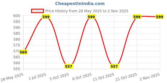 flipkart.com the pampam 4x4 Mini Monster Truck, 360° Drift Stunt Cars for Kids Age 3-8 Years the pampam Price History Graph from 28 May 2025 to 2 Nov 2025