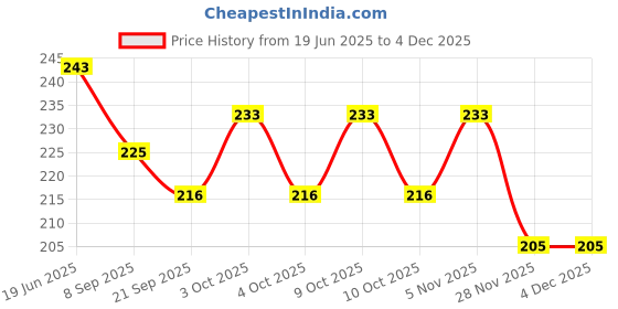 flipkart.com jamfro 4X4 Mini Monster Truck for Kids|360 Drift Stunt car | Push and Go Forward Car jamfro Price History Graph from 19 Jun 2025 to 2 Dec 2025