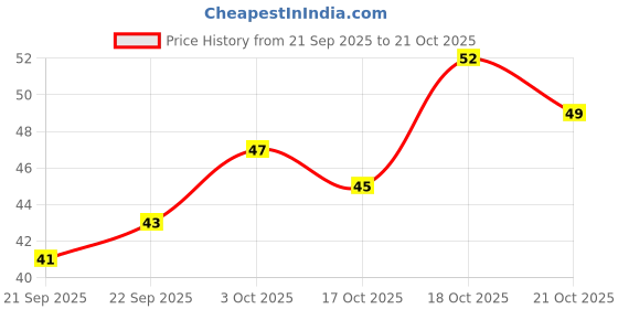 flipkart.com kobbet 4x4 Monster Truck for Kids Friction Powered Stunt Car 360° Spin Action Pack of 1 kobbet Price History Graph from 21 Sep 2025 to 21 Oct 2025