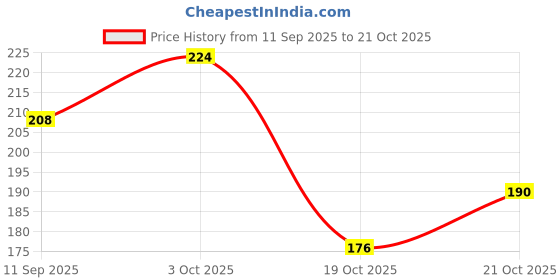 flipkart.com gensung 4x4 Premium Quality Heavy Square Rain Shower Head With 9inch Square Arm Fixed Mount gensung Price History Graph from 11 Sep 2025 to 21 Oct 2025