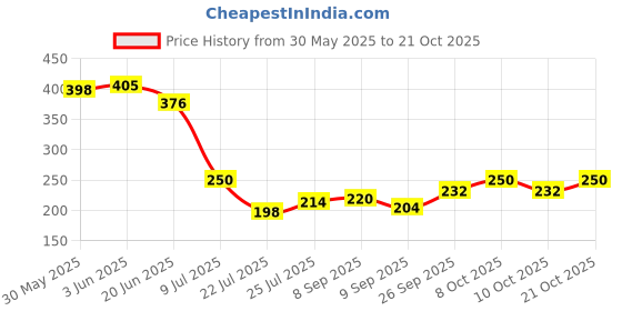 flipkart.com gensung 4x4 Premium Quality Heavy Square Rain Shower Head With 9inch Square Arm Shower Fixed Mount gensung Price History Graph from 30 May 2025 to 21 Oct 2025