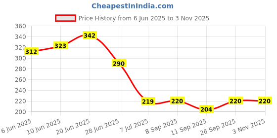 flipkart.com neelkund 4x4 Premium Quality Stainless Steel Shower Head With 12inch Square Arm Fixed Mount neelkund Price History Graph from 6 Jun 2025 to 31 Oct 2025