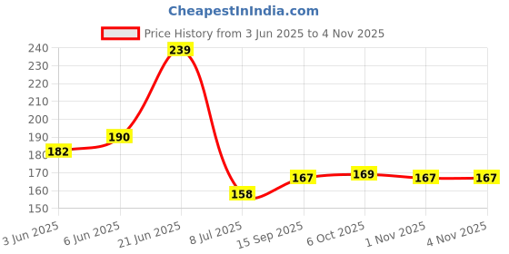 flipkart.com ramya 4x4 Premium Quality Stainless Steel Shower Head Without Arm Fixed Mount ramya Price History Graph from 3 Jun 2025 to 4 Nov 2025