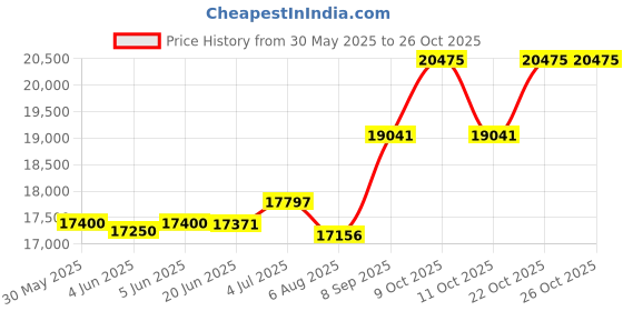 flipkart.com attire 4x4 Rechargeable Ride On Jeep For Kids Jeep Battery Operated Ride On attire Price History Graph from 30 May 2025 to 26 Oct 2025