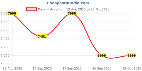flipkart.com toyify 4x4 Ride-On Car for Kids – 4 Motor, Remote Control, Music & Lights Car Battery Operated Ride On toyify Price History Graph from 12 Aug 2025 to 19 Oct 2025
