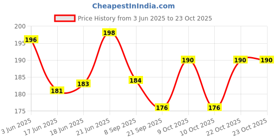 flipkart.com toyporium 4x4 Stunt Monster Trucks for Kids|Push and Go Friction Powered Stunt Cars|185 toyporium Price History Graph from 3 Jun 2025 to 22 Oct 2025