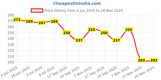 flipkart.com toyporium 4x4 Stunt Monster Trucks for Kids|Push and Go Friction Powered Stunt Cars|282 toyporium Price History Graph from 4 Jun 2025 to 26 Nov 2025