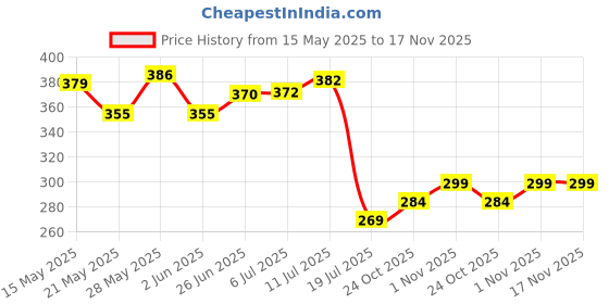 flipkart.com fossa 4"x4"(4" Inch) Ultra Slim Heavy 304 Stainless Steel Rain With Arm 9" Arm Fixed Mount fossa Price History Graph from 15 May 2025 to 17 Nov 2025