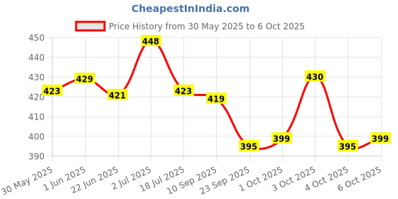 flipkart.com toy arena 4x4x4 Frosted P Cube 3 Pieces toy arena Price History Graph from 30 May 2025 to 6 Oct 2025
