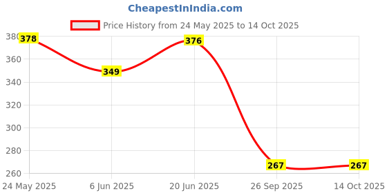 flipkart.com d eternal 4x4x4 High Speed Stickerless Magic Puzzle Cube d eternal Price History Graph from 24 May 2025 to 14 Oct 2025