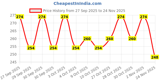 flipkart.com jericos 4x4x4 Magic Speed Stickerless Cube Puzzle jericos Price History Graph from 27 Sep 2025 to 24 Nov 2025