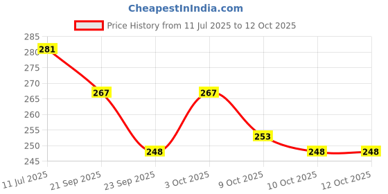 flipkart.com authfort 4x4x4 Stickerless Magic Rubick Cube with Adjustable Tightness CB30 authfort Price History Graph from 11 Jul 2025 to 10 Oct 2025