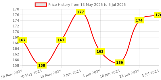 flipkart.com raisco 4x6 Ft Anti-Bird Net (24 Sq Ft) UV-Stabilized With 12 Pcs Clips & Tying Ropes Camping Net raisco Price History Graph from 13 May 2025 to 5 Jul 2025