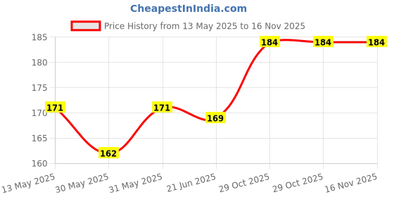 flipkart.com raisco 4x6 Ft Anti-Bird Net (24 Sq Ft) UV-Stabilized With 12 Pcs Clips & Tying Ropes Camping Net raisco Price History Graph from 13 May 2025 to 16 Nov 2025