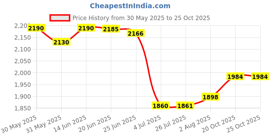 flipkart.com swiner 4XL 4XL Bean Bag with Footrest & Cushion Ready to Use with Beans (Beige - 4XL) Bean Bag ChairWith Bean Filling swiner Price History Graph from 30 May 2025 to 25 Oct 2025