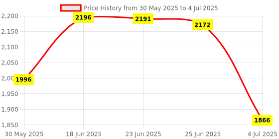 flipkart.com furnigully 4XL 4XL Bean Bag with Footrest & Cushion Ready to Use with Beans (Beige - 4XL) Bean Bag ChairWith Bean Filling furnigully Price History Graph from 30 May 2025 to 4 Jul 2025