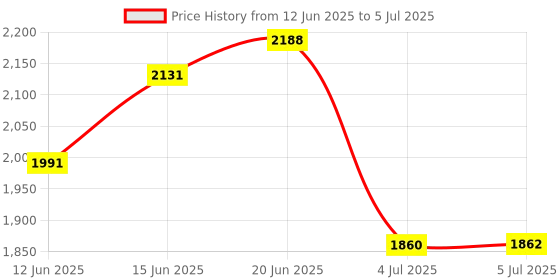 flipkart.com swiner 4XL 4XL Bean Bag with Footrest & Cushion Ready to Use with Beans (Black - 4XL) Bean Bag ChairWith Bean Filling swiner Price History Graph from 12 Jun 2025 to 5 Jul 2025