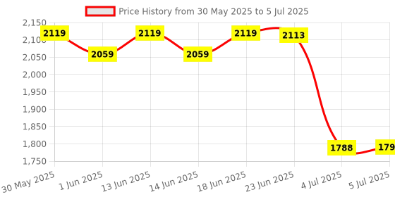 flipkart.com furnigully 4XL 4XL Bean Bag with Footrest & Cushion Ready to Use with Beans (Black - 4XL) Bean Bag ChairWith Bean Filling furnigully Price History Graph from 30 May 2025 to 5 Jul 2025