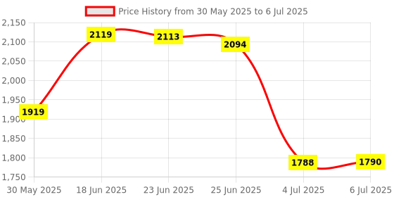 flipkart.com furnigully 4XL 4XL Bean Bag with Footrest & Cushion Ready to Use with Beans (Brown - 4XL) Bean Bag ChairWith Bean Filling furnigully Price History Graph from 30 May 2025 to 6 Jul 2025