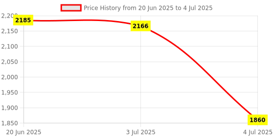 flipkart.com furnigully 4XL 4XL Bean Bag with Footrest & Cushion Ready to Use with Beans (Orange - 4XL) Bean Bag ChairWith Bean Filling furnigully Price History Graph from 20 Jun 2025 to 4 Jul 2025