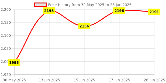 flipkart.com furnigully 4XL 4XL Bean Bag with Footrest & Cushion Ready to Use with Beans (Red - 4XL) Bean Bag ChairWith Bean Filling furnigully Price History Graph from 30 May 2025 to 26 Jun 2025
