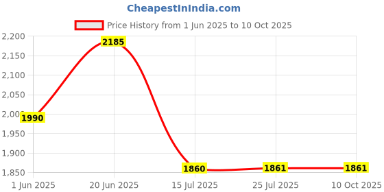 flipkart.com furnigully 4XL 4XL Bean Bag with Footrest & Cushion Ready to Use with Beans (Tan - 4XL) Bean Bag ChairWith Bean Filling furnigully Price History Graph from 1 Jun 2025 to 9 Oct 2025