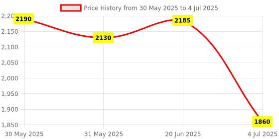flipkart.com swiner 4XL 4XL Bean Bag with Footrest & Cushion Ready to Use with Beans (Yellow - 4XL) Bean Bag ChairWith Bean Filling swiner Price History Graph from 30 May 2025 to 4 Jul 2025