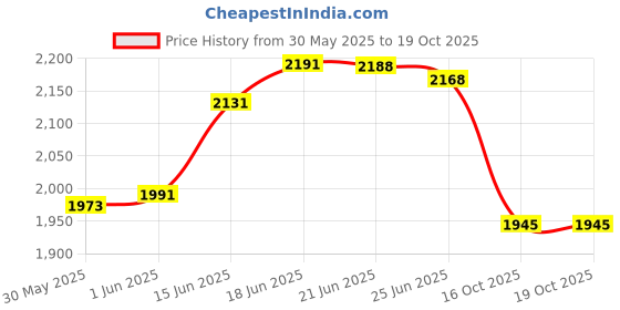 flipkart.com giglick 4XL 4XL Bean Bag With Relaxing Footrest Bean Bag ChairWith Foam Filling giglick Price History Graph from 30 May 2025 to 18 Oct 2025