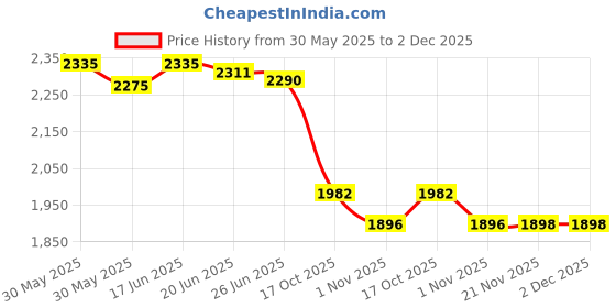 flipkart.com giglick 4XL Bean Bag ChairWith Foam Filling giglick Price History Graph from 30 May 2025 to 2 Dec 2025