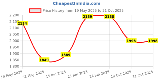 flipkart.com giglick 4XL Bean Bag Cushion and Footrest Filled with Beans- Black Bean Bag ChairWith Bean Filling giglick Price History Graph from 19 May 2025 to 31 Oct 2025