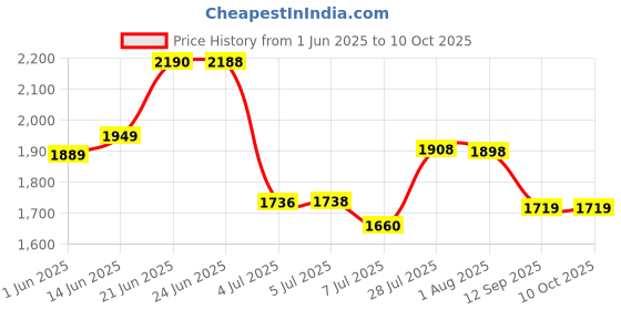flipkart.com giglick 4XL Bean Bag Cushion and Footrest Filled with Beans- Maroon Bean Bag Chair With Bean Filling giglick Price History Graph from 1 Jun 2025 to 10 Oct 2025