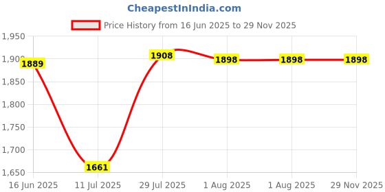 flipkart.com giglick 4XL Bean Bag Cushion and Footrest Filled with Beans- TAN Bean Bag Chair With Bean Filling giglick Price History Graph from 16 Jun 2025 to 28 Nov 2025