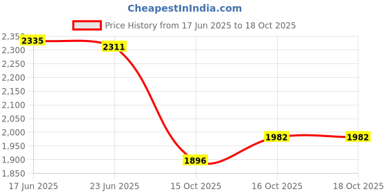 flipkart.com kam's lieu 4XL Bean Bag with Footrest and Cushion Ready To Use Faux Leather Teardrop Bean Bag With Bean Filling kam's lieu Price History Graph from 17 Jun 2025 to 16 Oct 2025