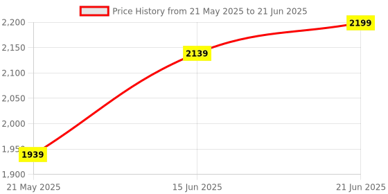 flipkart.com shira 24 4XL Bean Bag with Footrest & Cushion Ready to Use with Beans ( Black-4XL) Bean Bag SofaWith Bean Filling shira 24 Price History Graph from 21 May 2025 to 21 Jun 2025