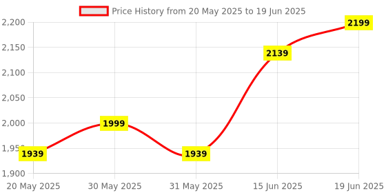 flipkart.com shira 24 4XL Bean Bag with Footrest & Cushion Ready to Use with Beans ( Black::Cream-4XL) Bean Bag SofaWith Bean Filling shira 24 Price History Graph from 20 May 2025 to 19 Jun 2025