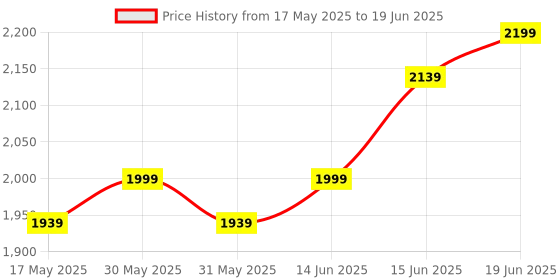 flipkart.com shira 24 4XL Bean Bag with Footrest & Cushion Ready to Use with Beans ( Blue::Black-4XL) Bean Bag SofaWith Bean Filling shira 24 Price History Graph from 17 May 2025 to 19 Jun 2025