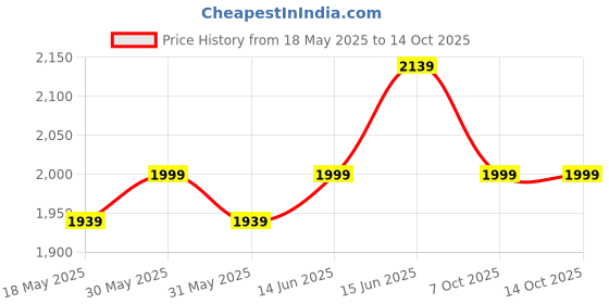 flipkart.com shira 24 4XL Bean Bag with Footrest & Cushion Ready to Use with Beans ( Brown-4XL) Bean Bag SofaWith Bean Filling shira 24 Price History Graph from 18 May 2025 to 14 Oct 2025