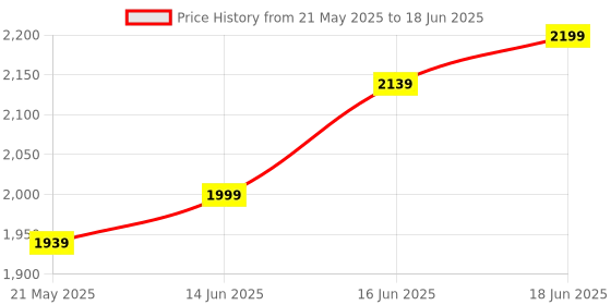 flipkart.com shira 24 4XL Bean Bag with Footrest & Cushion Ready to Use with Beans ( Maroon-4XL) Bean Bag SofaWith Bean Filling shira 24 Price History Graph from 21 May 2025 to 18 Jun 2025