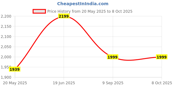 flipkart.com shira 24 4XL Bean Bag with Footrest & Cushion Ready to Use with Beans ( Maroon::Black-4XL) Bean Bag SofaWith Bean Filling shira 24 Price History Graph from 20 May 2025 to 8 Oct 2025
