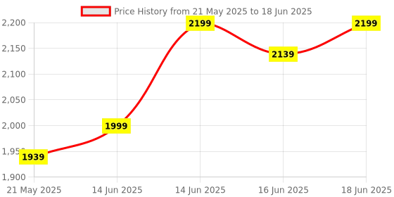 flipkart.com shira 24 4XL Bean Bag with Footrest & Cushion Ready to Use with Beans ( Yellow-4XL) Bean Bag SofaWith Bean Filling shira 24 Price History Graph from 21 May 2025 to 18 Jun 2025