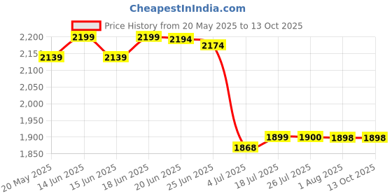 flipkart.com giglick 4XL Bean Bag With Footrest Bean Bag ChairWith Bean Filling giglick Price History Graph from 20 May 2025 to 13 Oct 2025