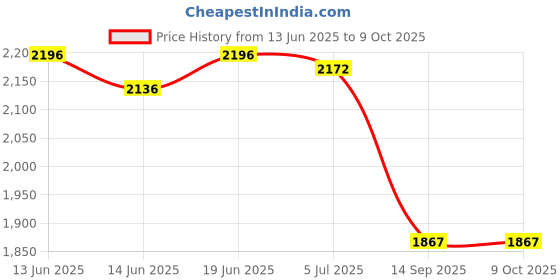 flipkart.com kam's lieu 4XL Bean Bag with Footrest | Ready To Use Faux Leather Teardrop Bean BagWith Bean Filling kam's lieu Price History Graph from 13 Jun 2025 to 7 Oct 2025