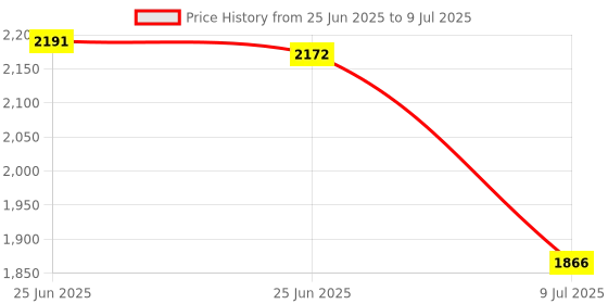 flipkart.com kam's lieu 4XL Bean Bag with Footrest | Ready To Use Faux Leather Teardrop Bean BagWith Bean Filling kam's lieu Price History Graph from 25 Jun 2025 to 9 Jul 2025